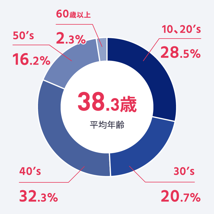 従業員の年齢構成