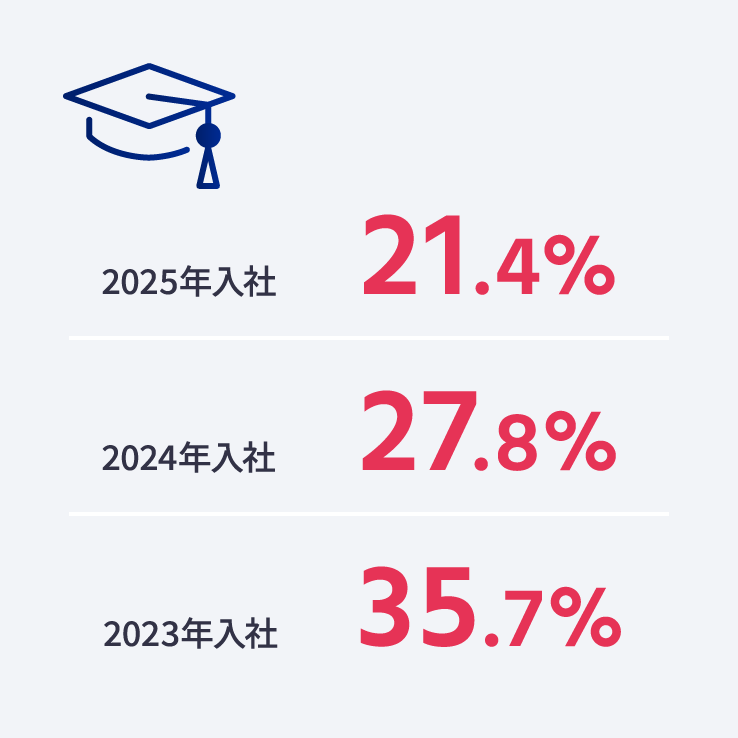 女性の新規学卒採用者(大学卒以上)の割合