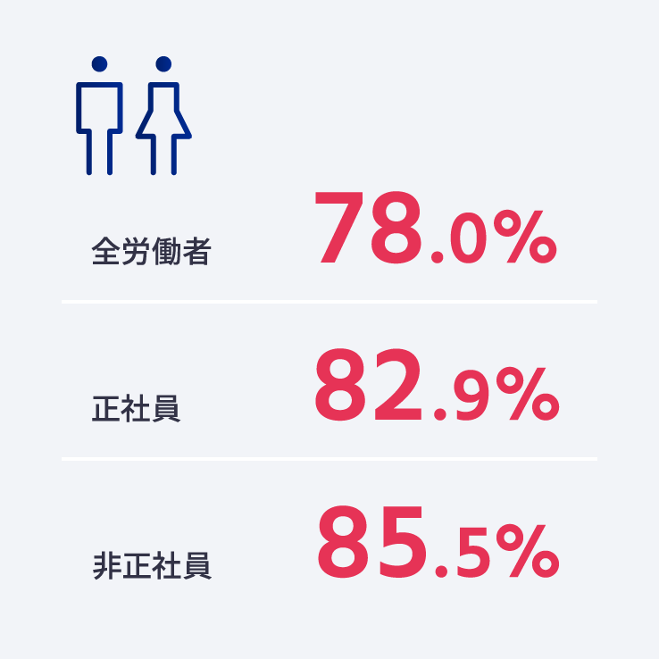 男女の賃金の差異