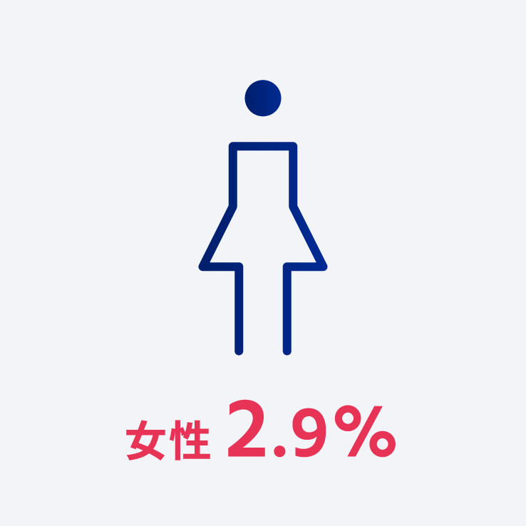 役職者に占める男女比率